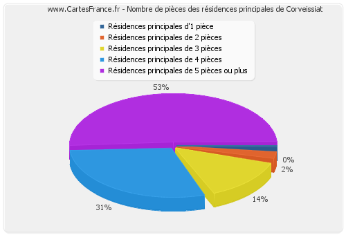 Nombre de pièces des résidences principales de Corveissiat