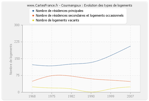 Courmangoux : Evolution des types de logements