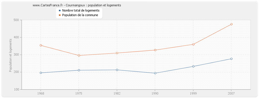 Courmangoux : population et logements