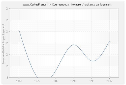 Courmangoux : Nombre d'habitants par logement