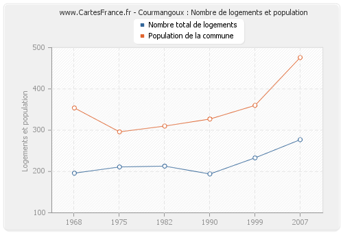 Courmangoux : Nombre de logements et population