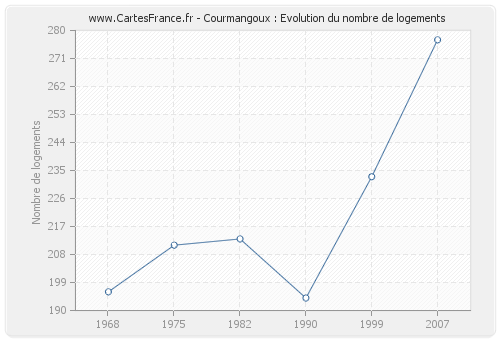 Courmangoux : Evolution du nombre de logements