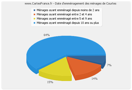 Date d'emménagement des ménages de Courtes