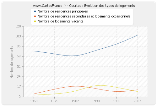 Courtes : Evolution des types de logements