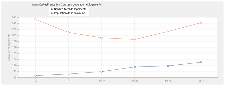 Courtes : population et logements