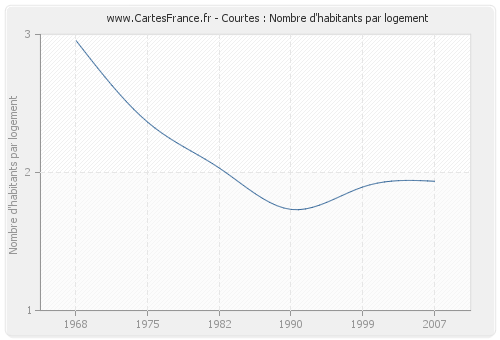 Courtes : Nombre d'habitants par logement