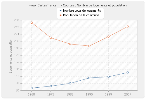 Courtes : Nombre de logements et population