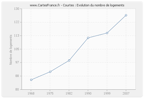 Courtes : Evolution du nombre de logements