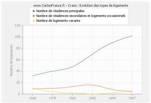 Crans : Evolution des types de logements