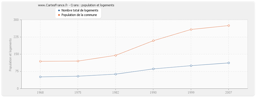 Crans : population et logements