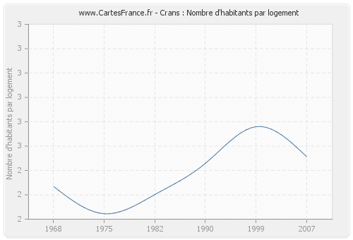 Crans : Nombre d'habitants par logement