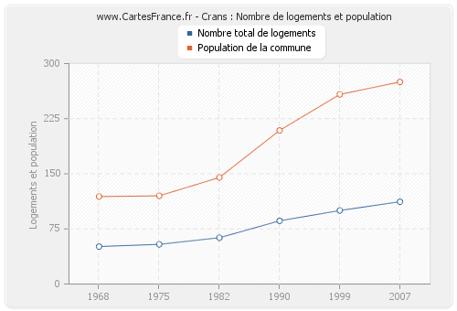 Crans : Nombre de logements et population