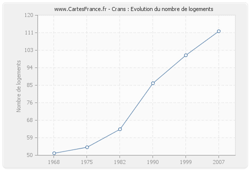 Crans : Evolution du nombre de logements