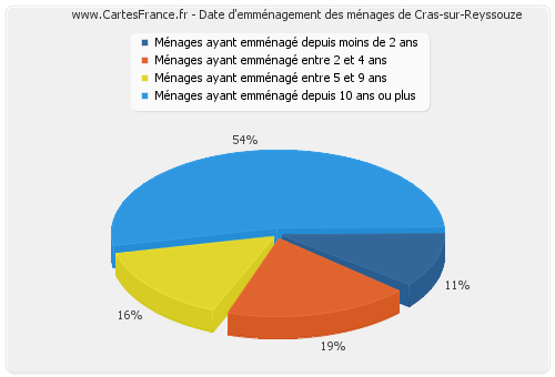 Date d'emménagement des ménages de Cras-sur-Reyssouze