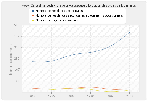 Cras-sur-Reyssouze : Evolution des types de logements