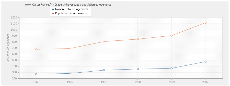 Cras-sur-Reyssouze : population et logements