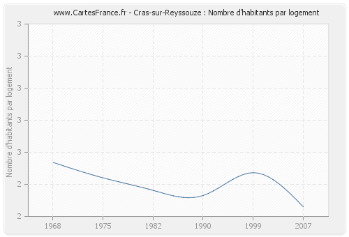 Cras-sur-Reyssouze : Nombre d'habitants par logement