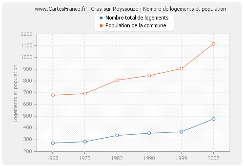 Cras-sur-Reyssouze : Nombre de logements et population