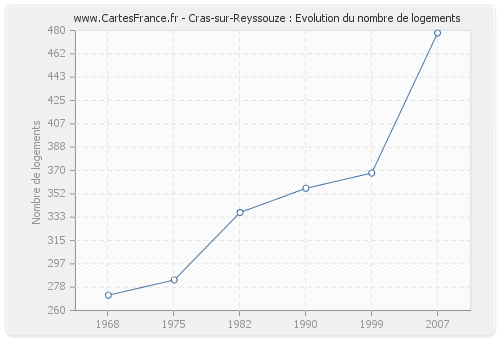 Cras-sur-Reyssouze : Evolution du nombre de logements