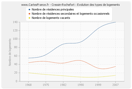 Cressin-Rochefort : Evolution des types de logements