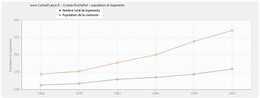 Cressin-Rochefort : population et logements