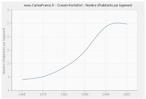 Cressin-Rochefort : Nombre d'habitants par logement