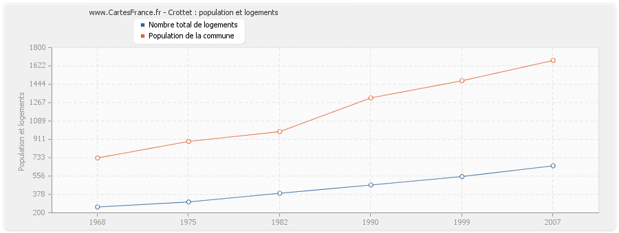 Crottet : population et logements