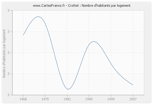 Crottet : Nombre d'habitants par logement