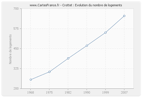 Crottet : Evolution du nombre de logements