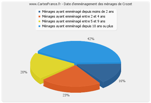 Date d'emménagement des ménages de Crozet