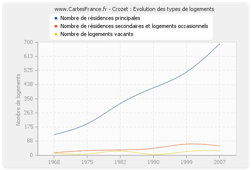 Crozet : Evolution des types de logements