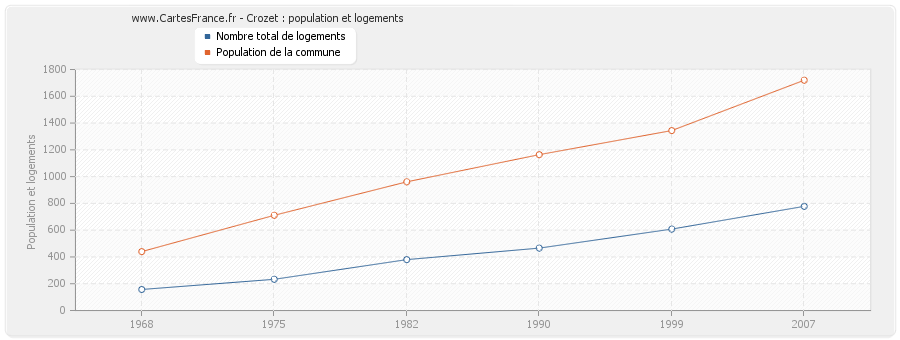 Crozet : population et logements