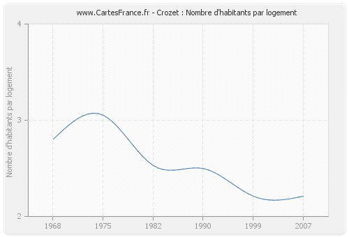 Crozet : Nombre d'habitants par logement