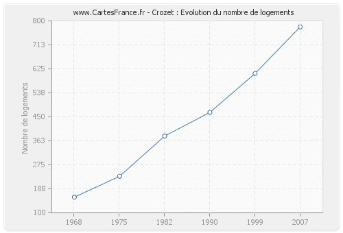 Crozet : Evolution du nombre de logements