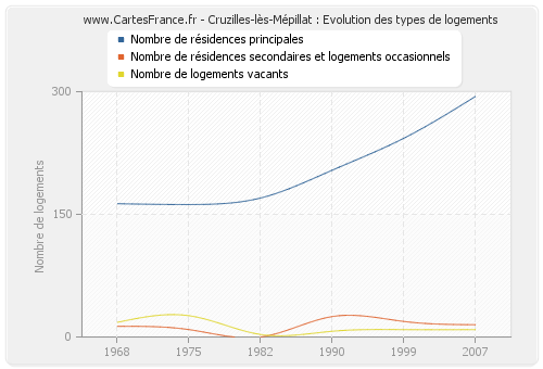 Cruzilles-lès-Mépillat : Evolution des types de logements
