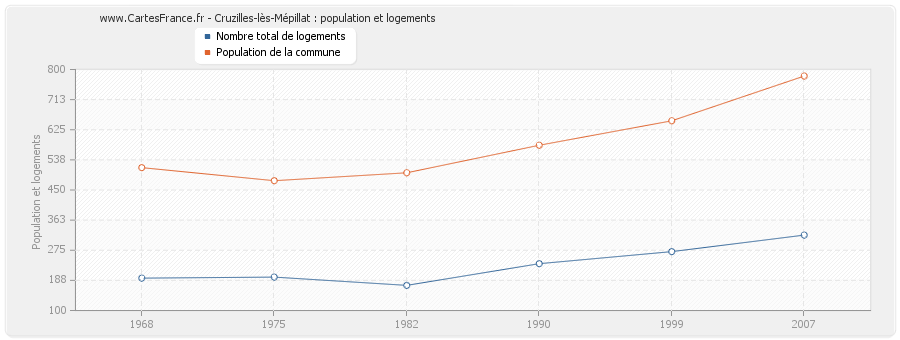 Cruzilles-lès-Mépillat : population et logements