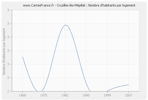 Cruzilles-lès-Mépillat : Nombre d'habitants par logement