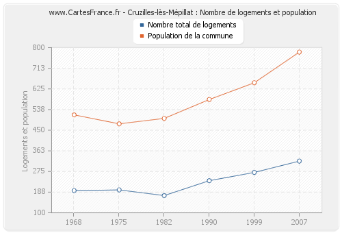 Cruzilles-lès-Mépillat : Nombre de logements et population