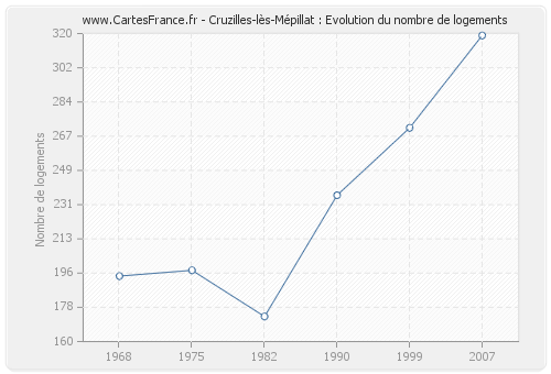 Cruzilles-lès-Mépillat : Evolution du nombre de logements