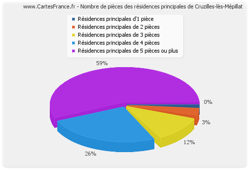 Nombre de pièces des résidences principales de Cruzilles-lès-Mépillat