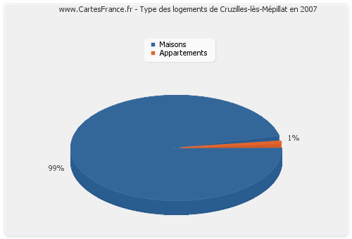 Type des logements de Cruzilles-lès-Mépillat en 2007