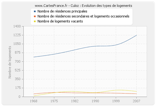 Culoz : Evolution des types de logements