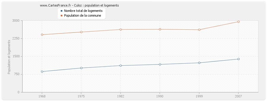 Culoz : population et logements