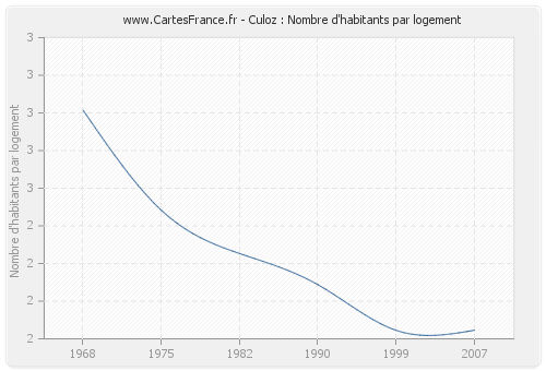 Culoz : Nombre d'habitants par logement