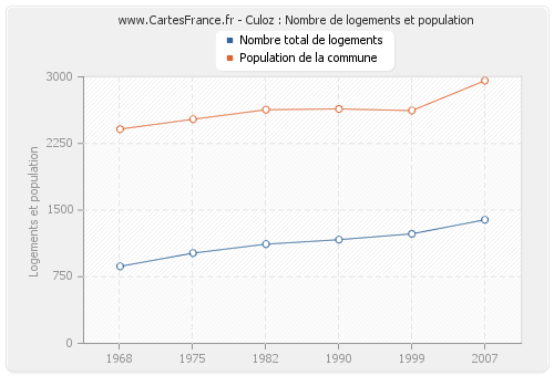 Culoz : Nombre de logements et population