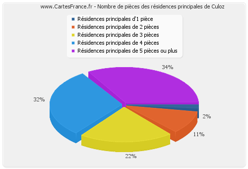 Nombre de pièces des résidences principales de Culoz