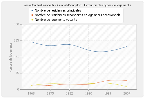 Curciat-Dongalon : Evolution des types de logements