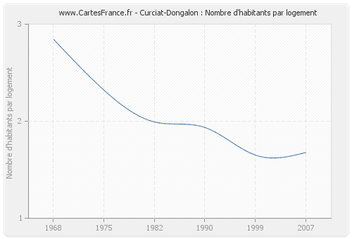 Curciat-Dongalon : Nombre d'habitants par logement