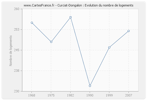 Curciat-Dongalon : Evolution du nombre de logements