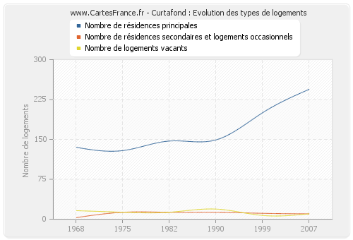 Curtafond : Evolution des types de logements